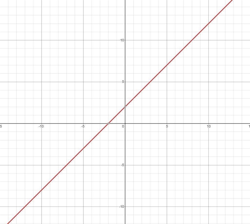 Graph the line with this equation. y=x+2-example-1