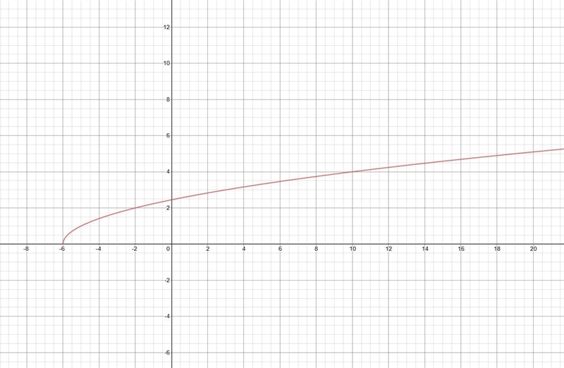 Find the domain of y = √(x + 6) A. x ≥ -1/6 B. x > 6 C. x ≥ -6 D. x ≥ 6​-example-1