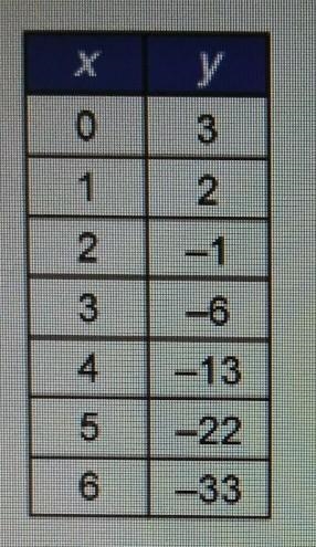 These tables represent a quadratic function with a vertex at (0,3). What is the average-example-1