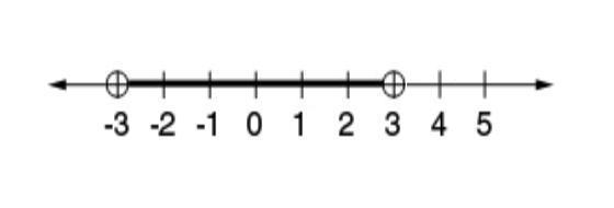 Select the graph of the solution. Click until the correct graph appears. Ixl < 3-example-1