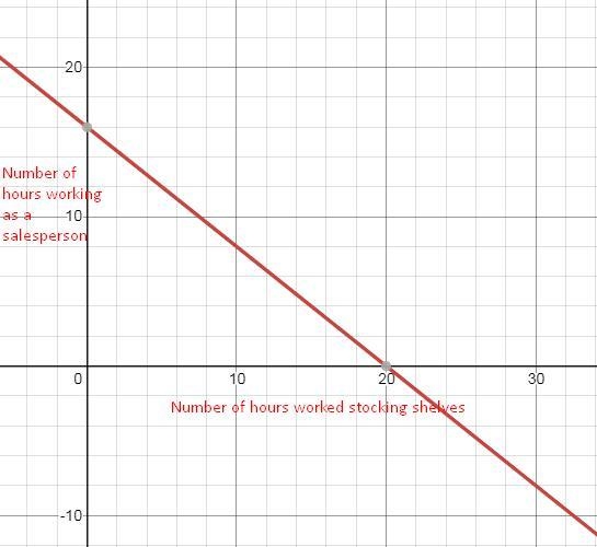 You work two jobs. You earn $9.80 per hour as a salesperson and $7.84 per hour stocking-example-1