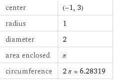 What is the center and radius of the circle x^2+y^2+2x-6y+9=0-example-1