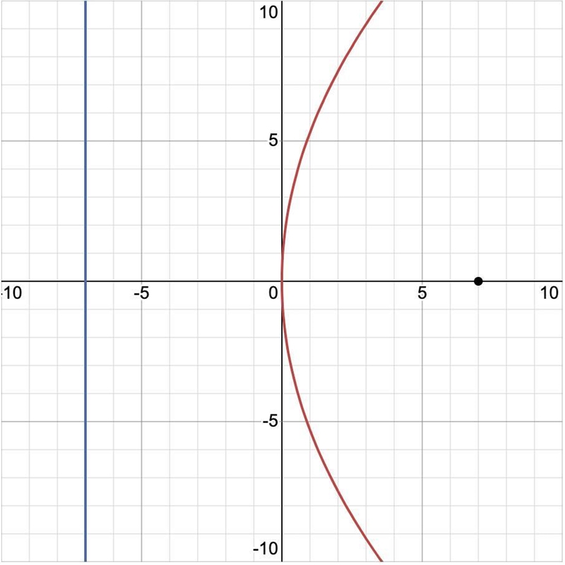 Find the standard form of the equation of the parabola with a focus at (7, 0) and-example-1