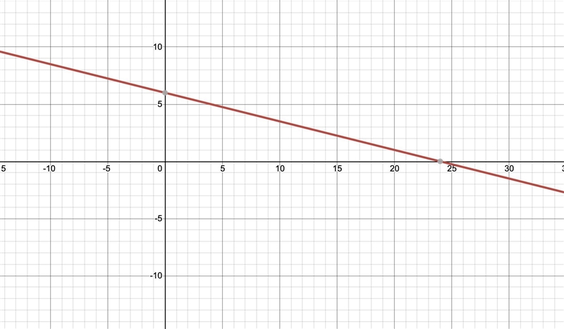 How do I Graph y= -1/4x+6.-example-1