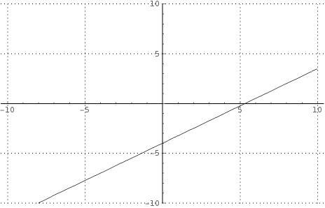 Y=3/4 x-4 Any help? (y=3 - x-4 4 Soo confused. What am I supposed to do?-example-1