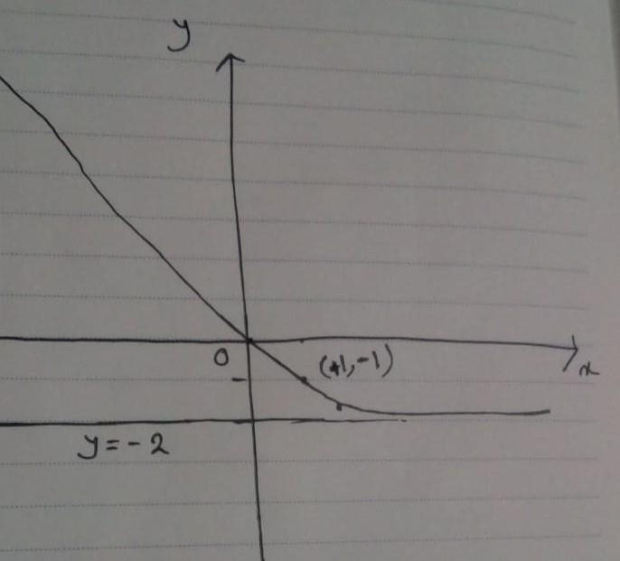 Exponential functions, graph the function, find the y- intercept and state the domain-example-1