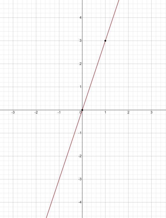 F(x)=3x graphed give answer-example-1