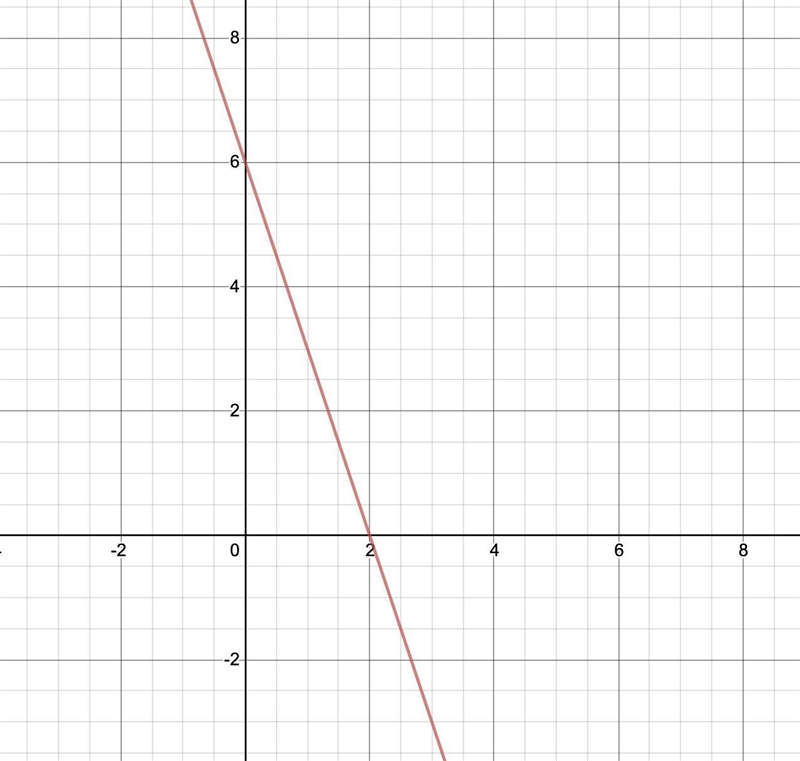 Graph the funtion f(x) - -3x + 6-example-1