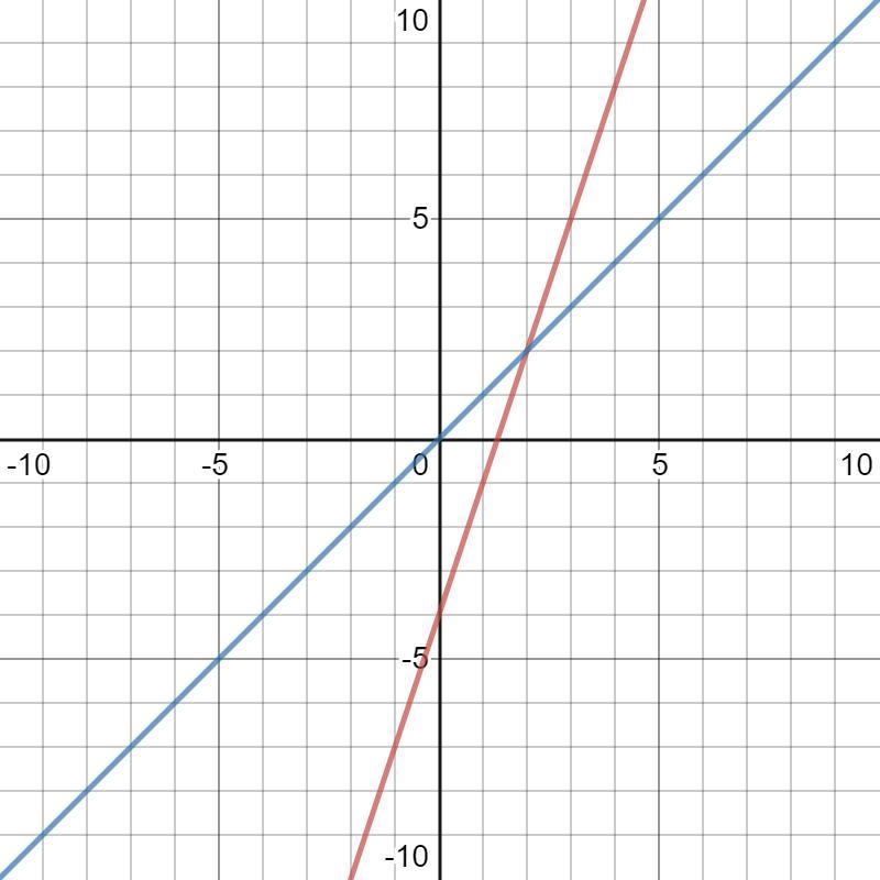 Graph the following system of equations: y = 3x - 4 y = x The solution to this system-example-1