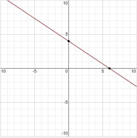 Graph the line 2x + 3y = 12-example-1