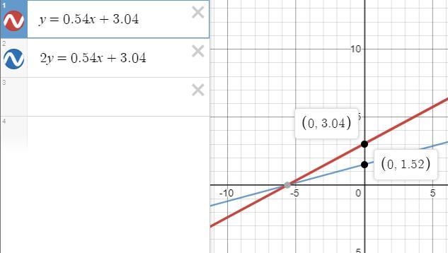 An equation of the line of best fit for a data set is y=0.54x+3.04. Describe what-example-1