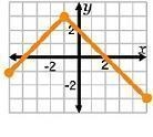 What is the graph to the piecewise defined function g(x) = { x+4, -5<=x<=-1 2-x-example-1