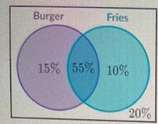 A restaurant noted what type of food its customers purchased last week. Here are the-example-1