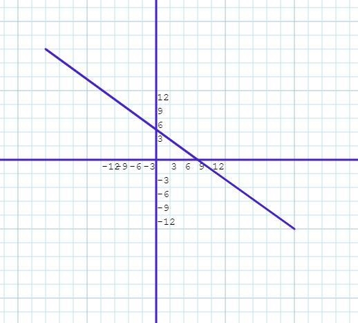 Determine the x- and y-intercepts of the graph of y=−1/3x+3 . Then plot the intercepts-example-1