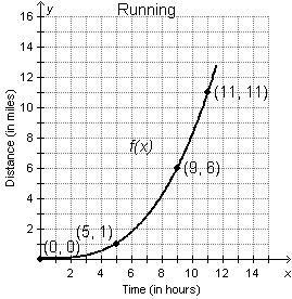 The graph shows the distance in miles of a runner over x hours. What is the average-example-1