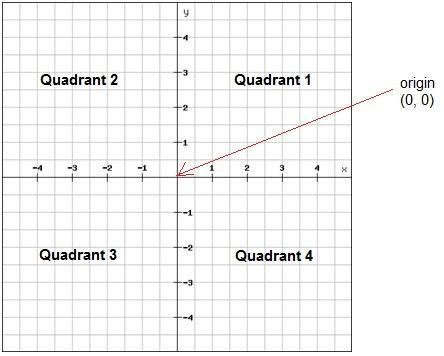 1. How many quadrants are in the coordinate plane (2 points) 253 2 quadrants 1 quadrant-example-1