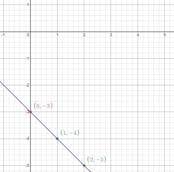 Find three points that belong to the graph and use them to sketch the graph of the-example-1