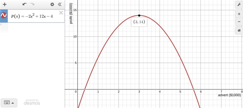 The monthly profit, P (x), of a sportswear company, in thousands of dollars, is represented-example-1