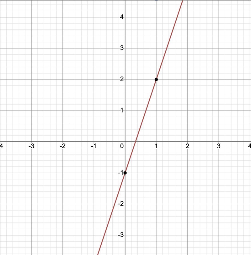 Which graph represents the following equation? 3x - y - 1 = 0-example-2