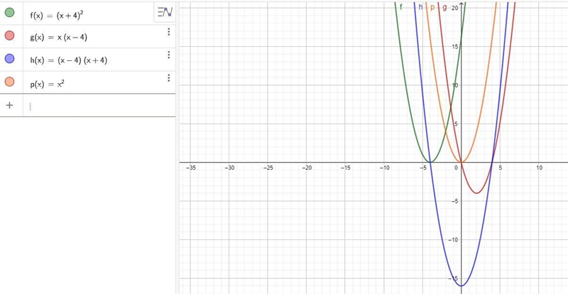 Which function has a vertex at the origin? A f(x) = (x + 4)2 B fx) = x(x - 4) C f-example-1