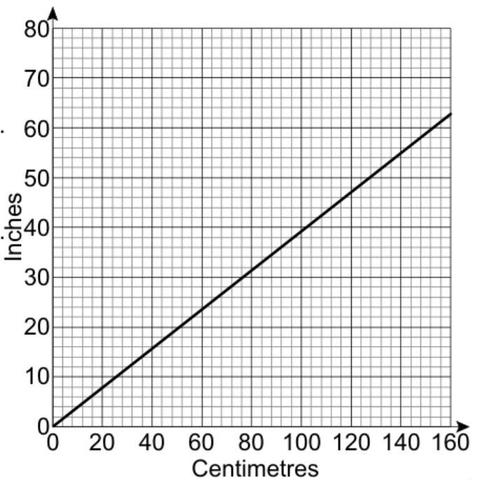 A) Convert 30 inches to centimetres. centimetres-example-1