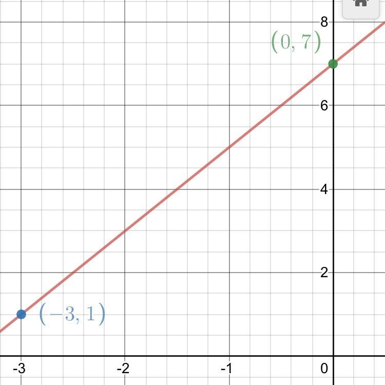 what is the equation of a line that passes through the point (-3,1) and is parallel-example-1