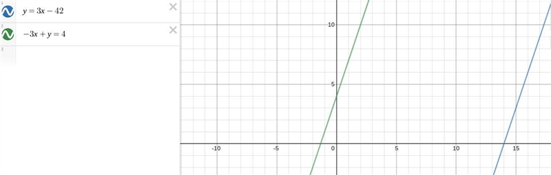 How many points of intersection does this system have? y = 3x-42 -3x+y=4​-example-1