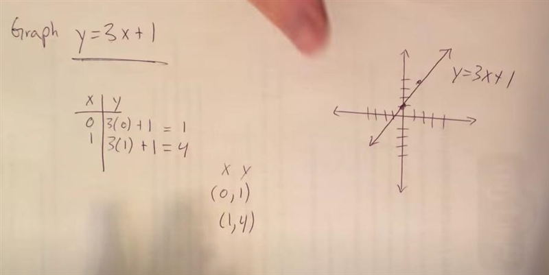 How do you graph y= 3x+1?-example-1