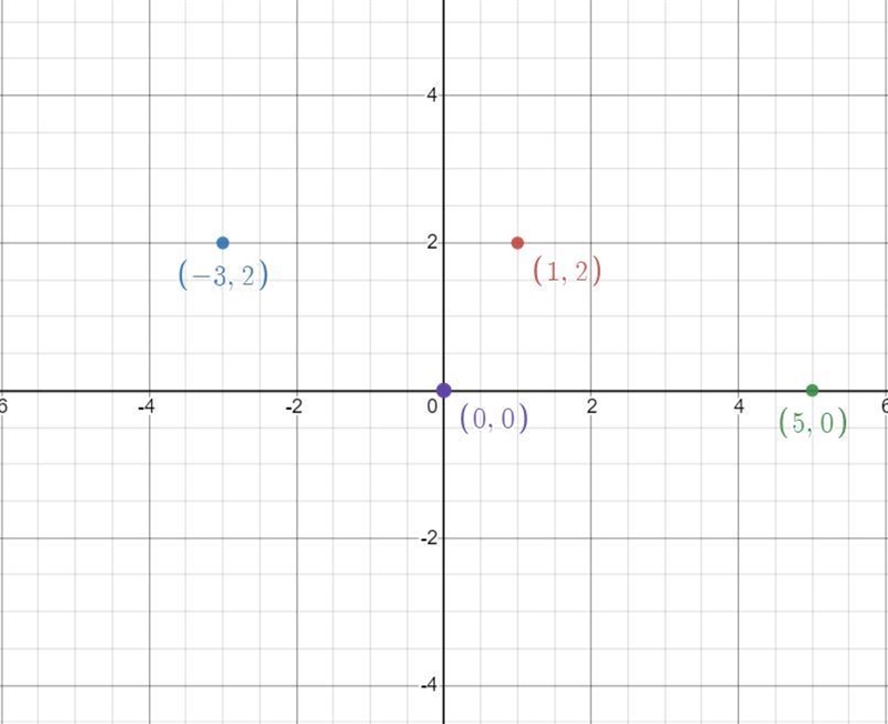 Which of the following ordered pairs could be the y-intercept of a function? (1, 2) (-3, 2) (5, 0) (0, 0)-example-1