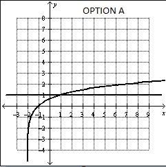 Which graph shows the solution to the equation below? log3(x+2) = 1-example-1