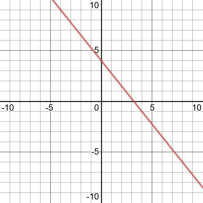 What is the y-intercept of the following equation? y = ( - 5)/(4) x + 4 ​-example-1