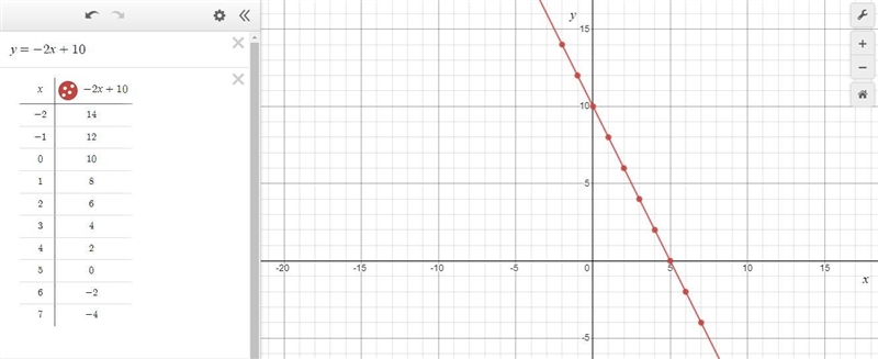 The graph of y= -2x + 10 is: O A. a point that shows the y-intercept. O'B. a point-example-1