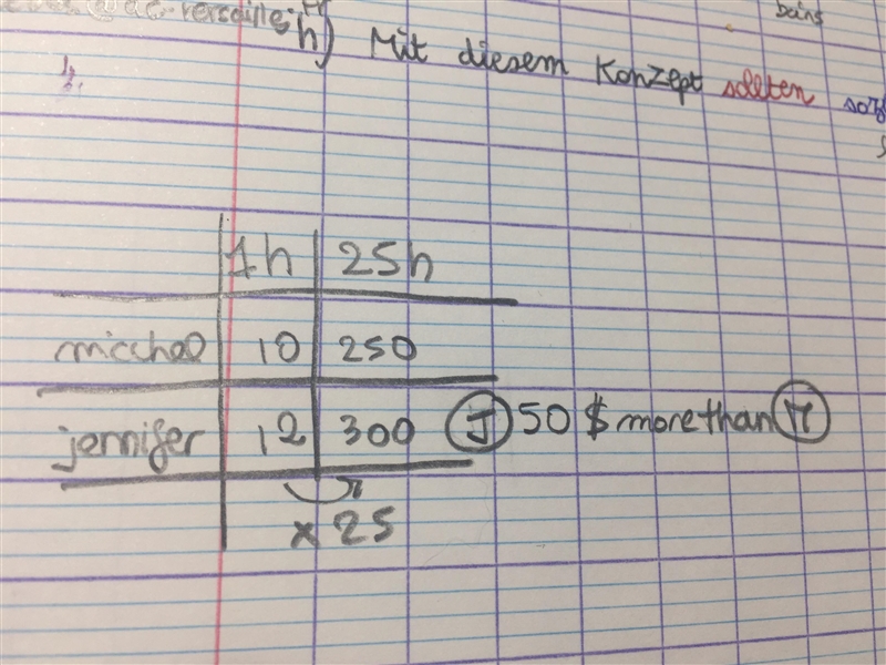 micchel and jennefer each worked 25 hours last week. micchel eared $10 per hour jennifer-example-1