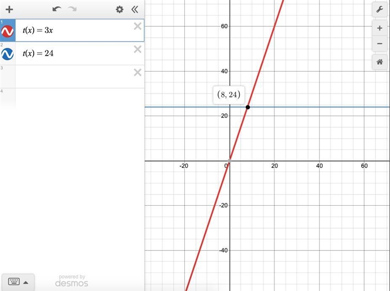 Find the value of x so that the function has the given value t(x)=3x;t(x)=24-example-1