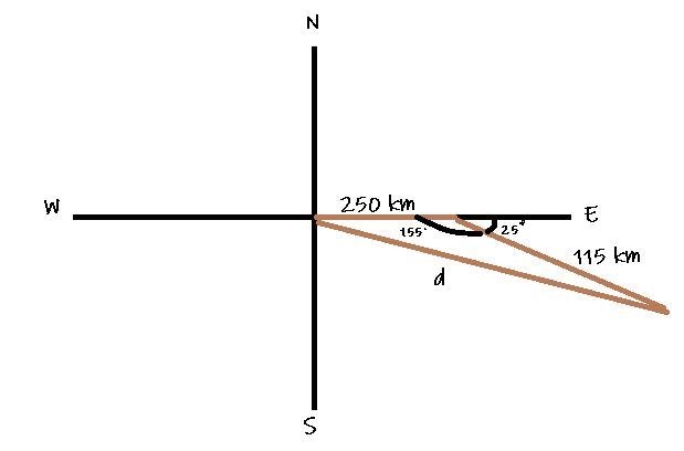 A car travels 250 km east, then turns 25° south of east and goes 115 km. What is the-example-1