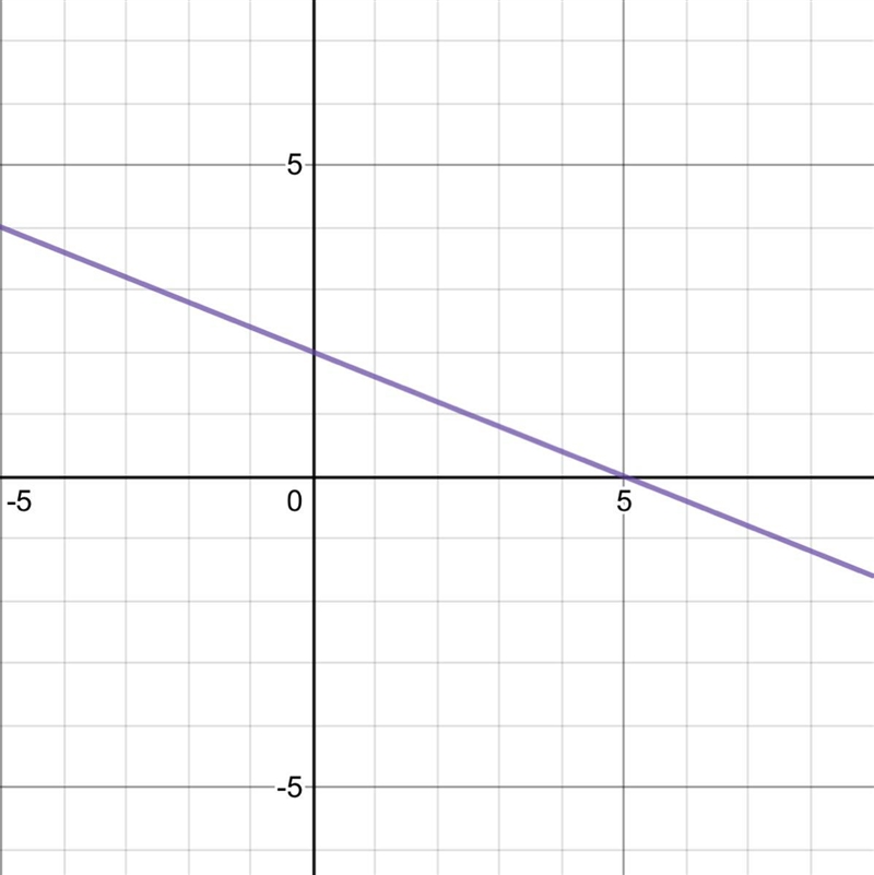 Find the x-intercept and the y-intercept from the following linear equation: 4x + 10y-example-1