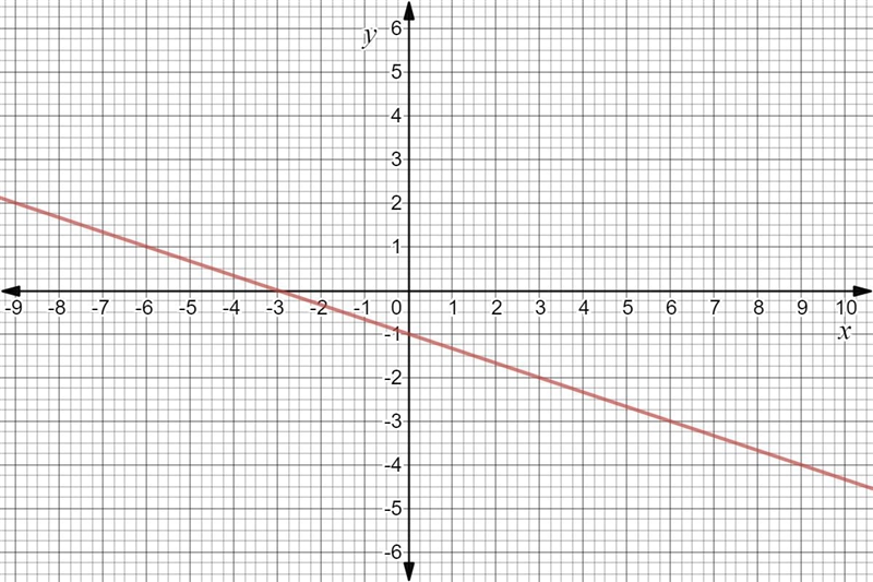 PLEASE HELP I BEG YOU!!!! Graph the linear equation. 2x+6y=−6-example-1