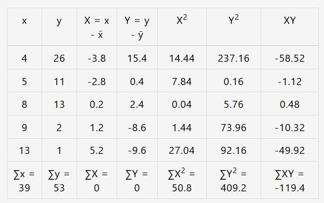 What is the r-value of the following data, to three decimal places? X, 4 5 8 9 13 Y-example-1