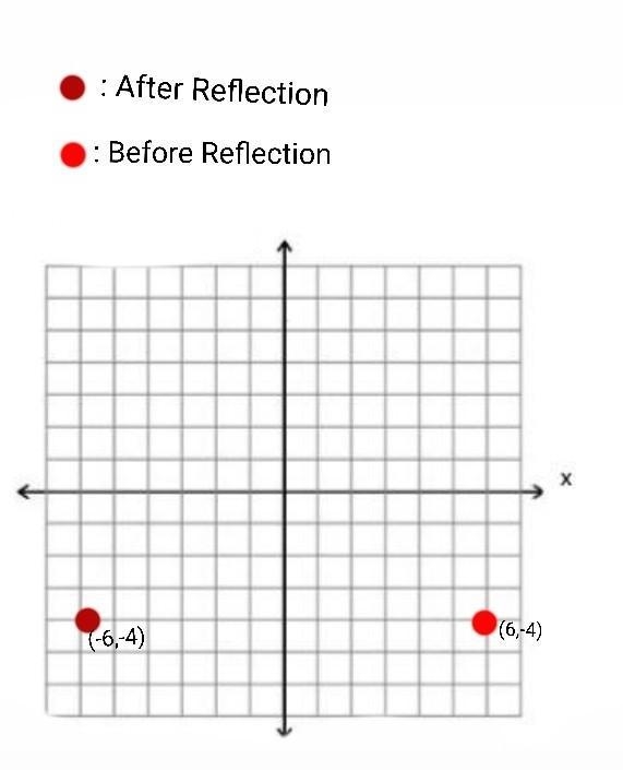 What is the image of (6,-4) after a reflection over the y-axis?-example-1