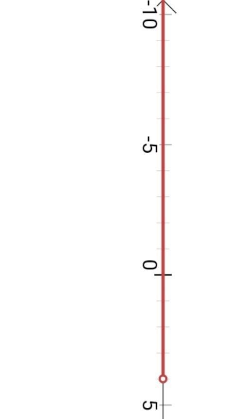 Solve and graph the following inequality. -3.3x>-13.2-example-1