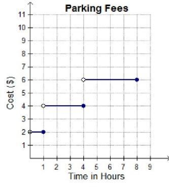 The graph represents the parking fees at a mall parking lot. What does the point (1, 2) represent-example-1