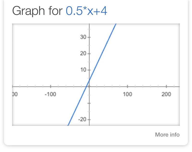 1/2x + 4 Please help-example-1