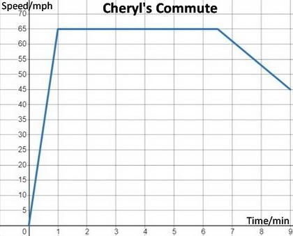 Which statement best describes Cheryl's commute? A. Cheryl accelerated to 65 mph, made-example-1