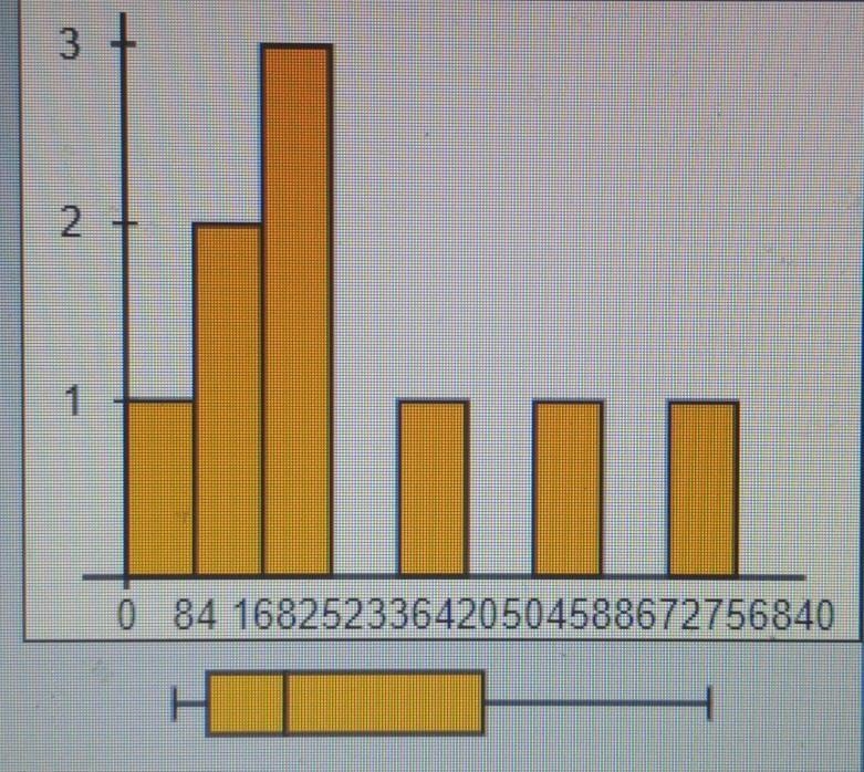 What is the range for the following set of numbers: 199, 211, 63, 200, 544, 347, 727, 98, 110 *-example-1