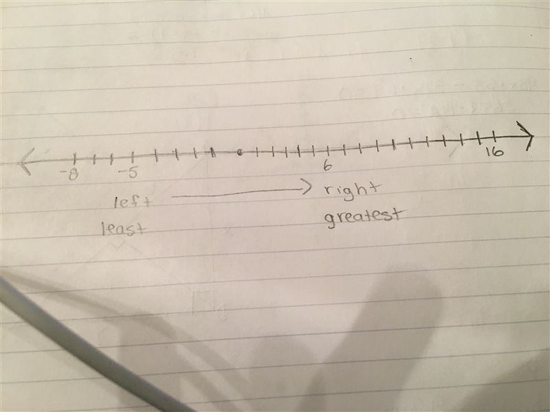 Order the integers from least to greatest 6, 16, -8, -5.-example-1