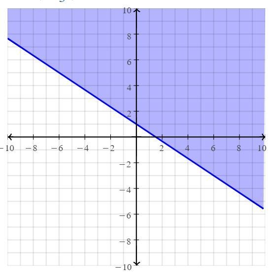 Which linear inequality represents the graph below help plss​-example-1