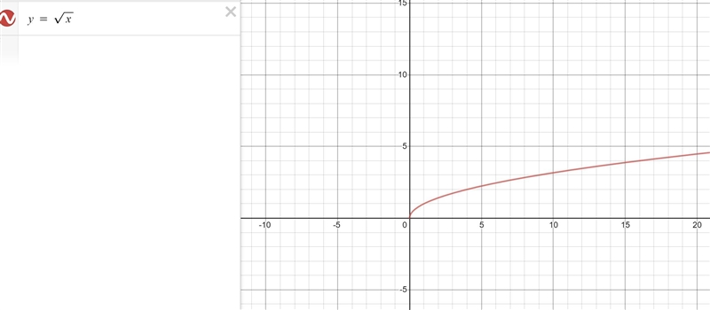 Which graph represents y=√x-example-1