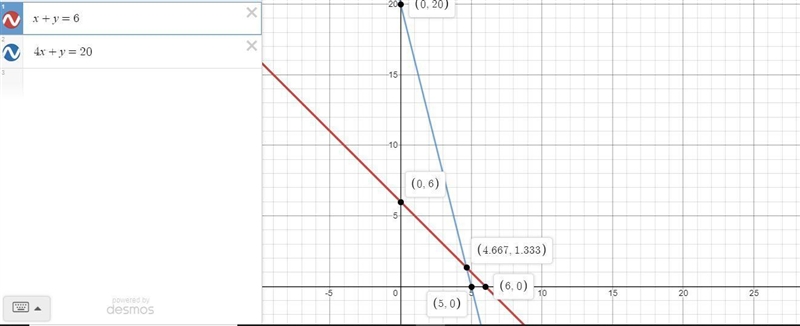 Solve the system of equations by graphing. x+y=6 4x+y=20-example-1