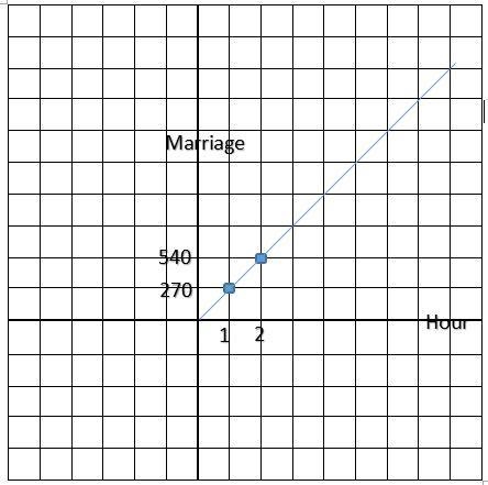 In the U.S. there was one marriage every 13.4 seconds in 2000. Construct a linear-example-1