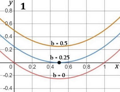 Use graph of the function f(x)=x2 to find how the number of roots of the equation-example-1